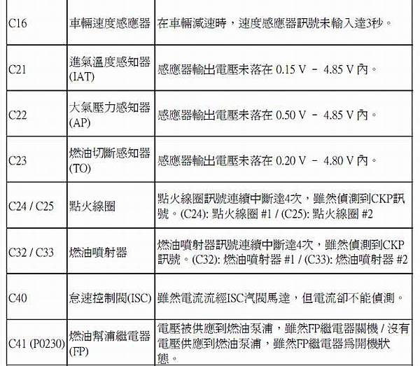 BURGMAN650 故障代碼表