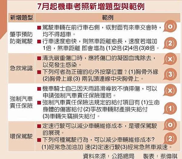 機車考照變難了 及格率將降5％