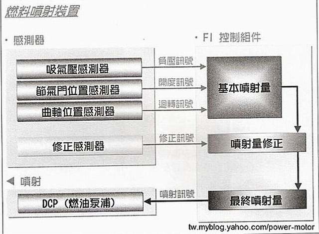 Address V125SS 停車10分鐘後...再行駛..回油門便會熄火