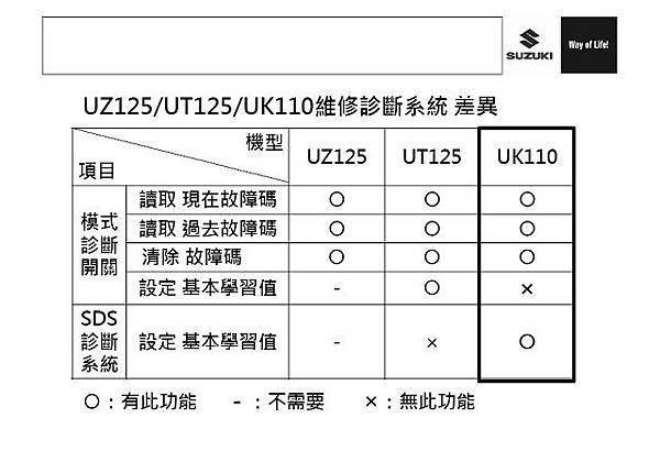 Address 110之SDS-2操作流程