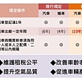 「貨物稅條例」三讀 節能家電、老車汰換優惠延長