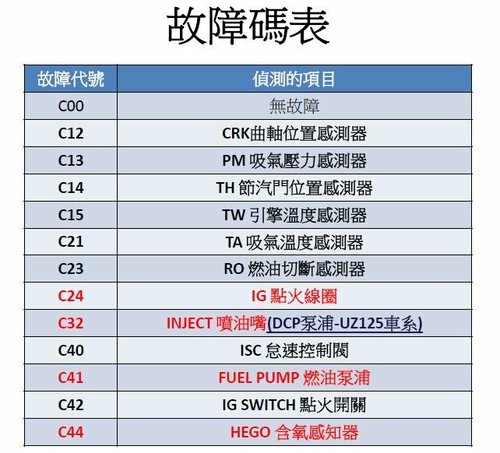 Address V125G FI故障燈恆亮 C44含氧感知器故障