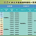 新北市2024年新換購電動機車加碼補助方案出爐 汰舊換新有加碼