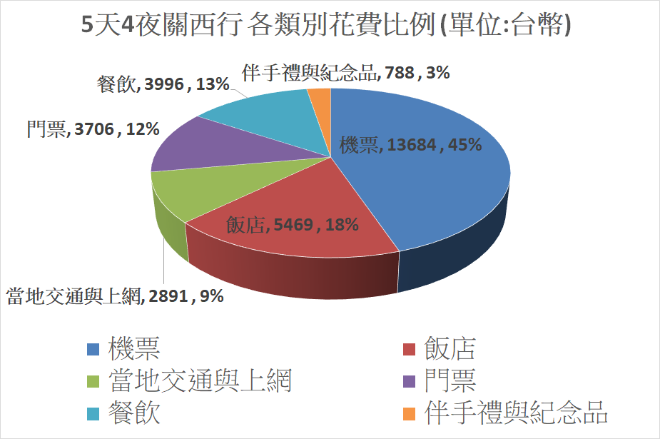 5天4夜關西行 各類別花費比例.png