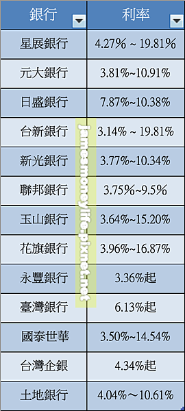 車貸利率比較2020年最新版 免費車貸試算 一張圖表馬上懂讓你超省時間的6個訣竅 詹姆士理財生活日記 痞客邦