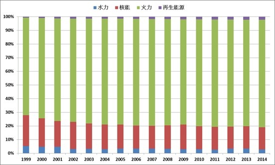 19992014台灣發電結構資料來源:經濟部能源局