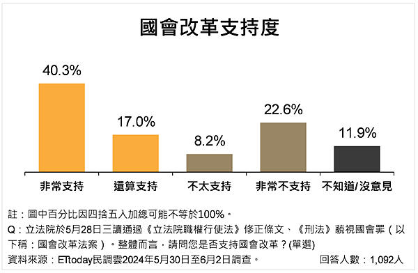 Etoday民調顯示支持國會改革高達五成七,僅有三成反對.png Etoday民調顯示支持國會改革高達五成七,僅有三成反對.png