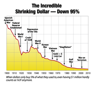 shrinking-dollar