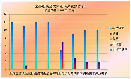 101.二月.家事客戶滿意度調查表