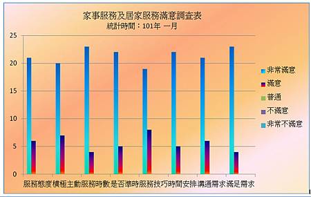 101.一月.家事客戶滿意度調查表