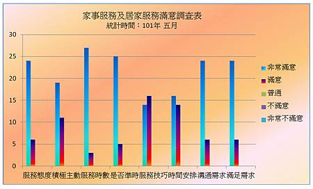 101.五月.家事客戶滿意度調查表