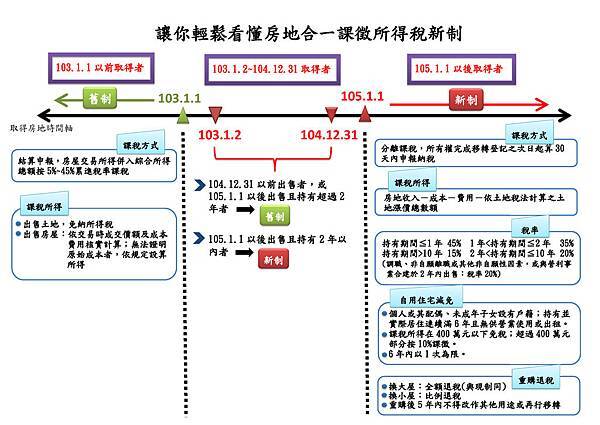 讓你輕鬆看懂房地合一課徵所得稅新制.jpg