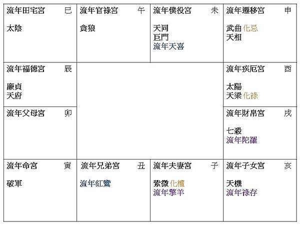 2022流年命宮破軍遷移武曲天相.jpg