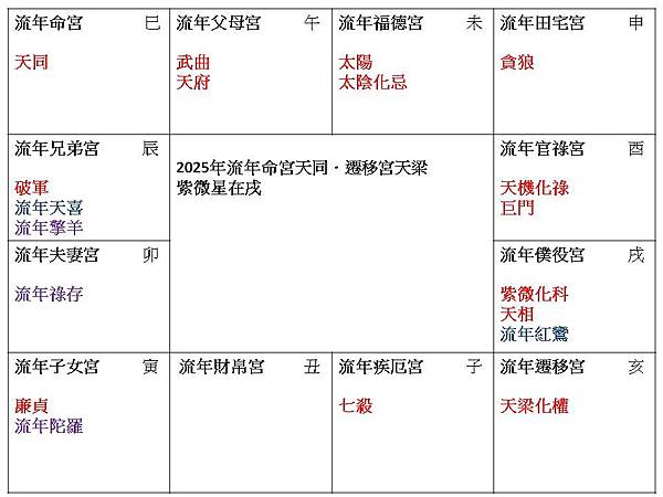 2025流年命宮天同遷移宮天梁 紫微星在戌.jpg