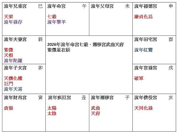 2026流年命宮七殺遷移宮武曲天府.jpg 2026流年命宮七殺遷移宮武曲天府.jpg