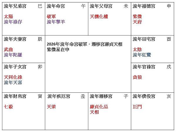 2026流年命宮破軍遷移宮廉貞天相.jpg 2026流年命宮破軍遷移宮廉貞天相.jpg