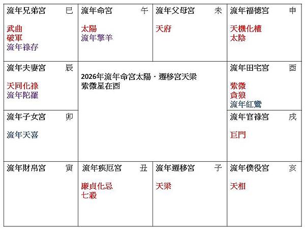2026流年命宮太陽遷移宮天梁.jpg 2026流年命宮太陽遷移宮天梁.jpg