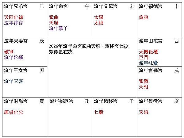 2026流年命宮武曲天府遷移宮七殺.jpg 2026流年命宮武曲天府遷移宮七殺.jpg