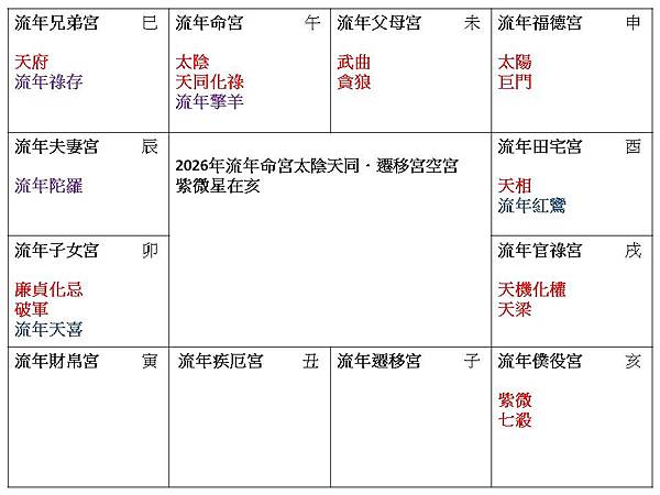 2026流年命宮太陰天同遷移宮空宮.jpg 2026流年命宮太陰天同遷移宮空宮.jpg