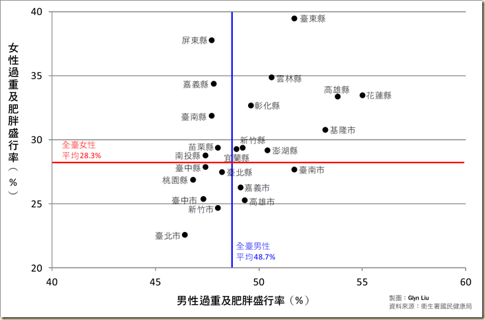 肥胖座標圖