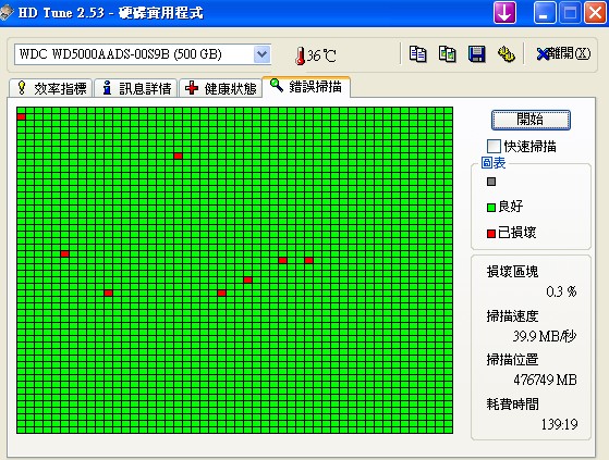 損壞區域500GB*0.3%=1.5GB  這是害我前幾天電腦重冠的元兇嗎?