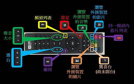 miiitv遙控器介紹.JPG