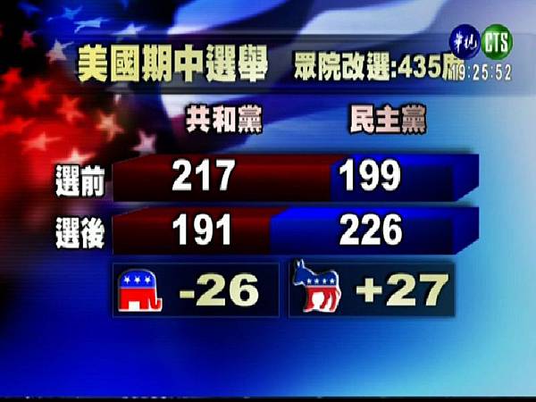 美國眾院改選435席