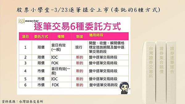 期貨&選擇權小學堂