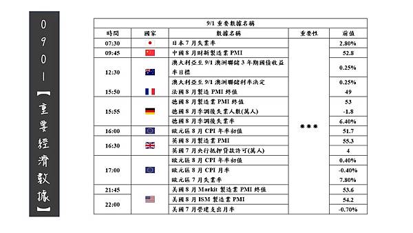 0901重要經濟數據一覽表