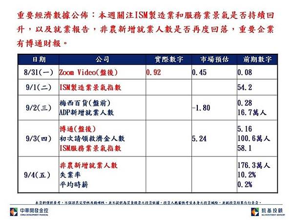 重要經濟數據公布