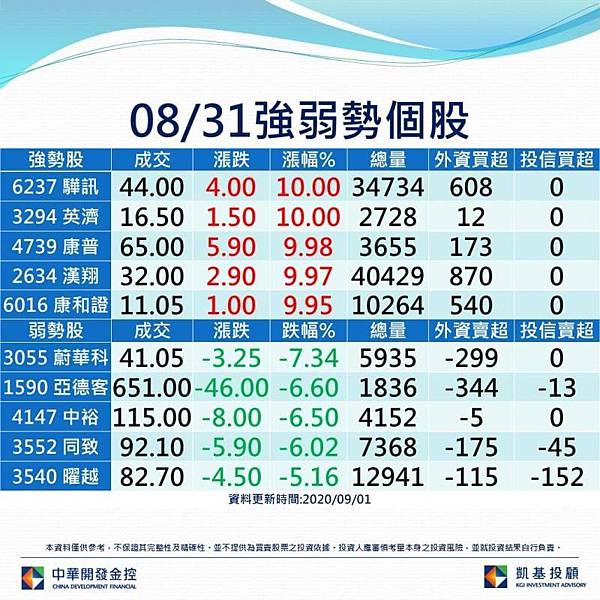 0831強弱勢個股