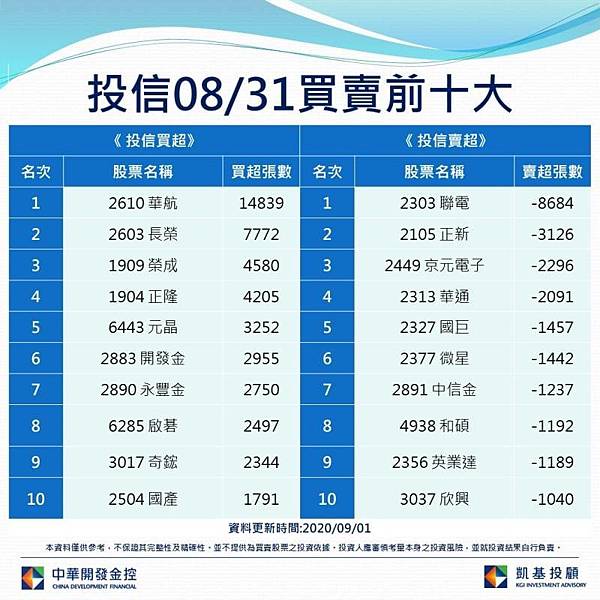 投信買賣前10大