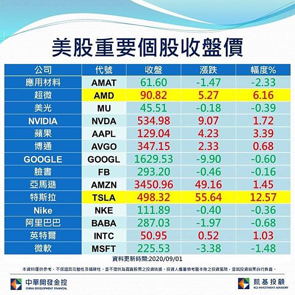 美國重要個股收盤價