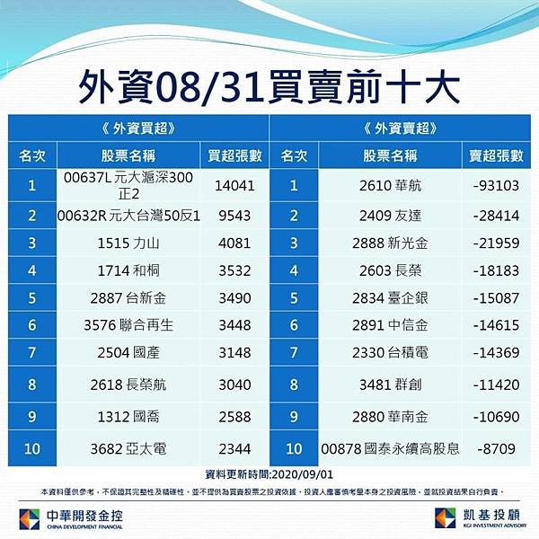 外資買賣前10大