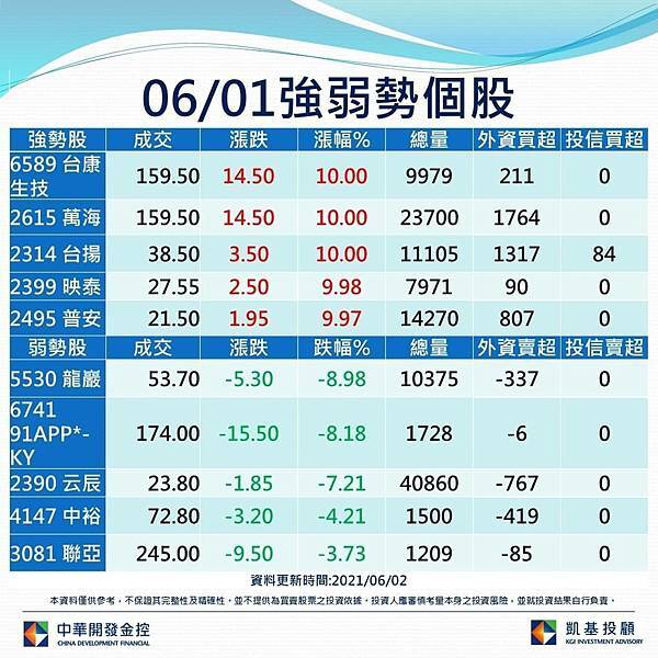 0601強弱勢個股
