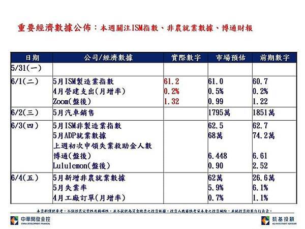 重要經濟數據公布