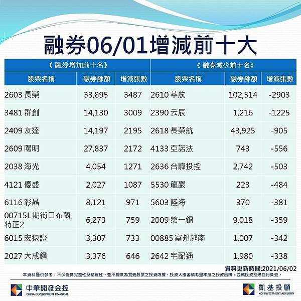 0601融券增減前10大