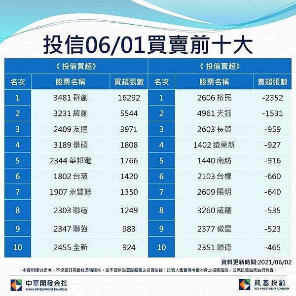 0601投信買賣前10大