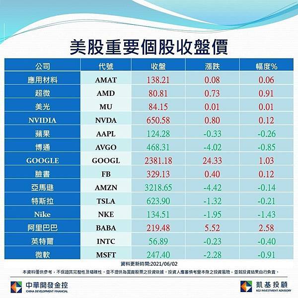 美股重要個股收盤價