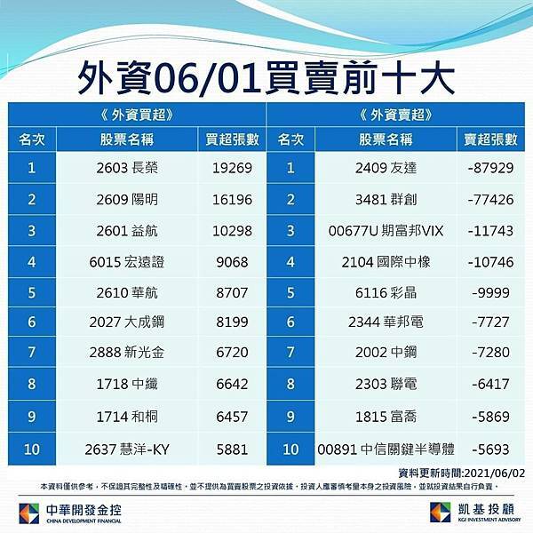 0601外資買賣前10大