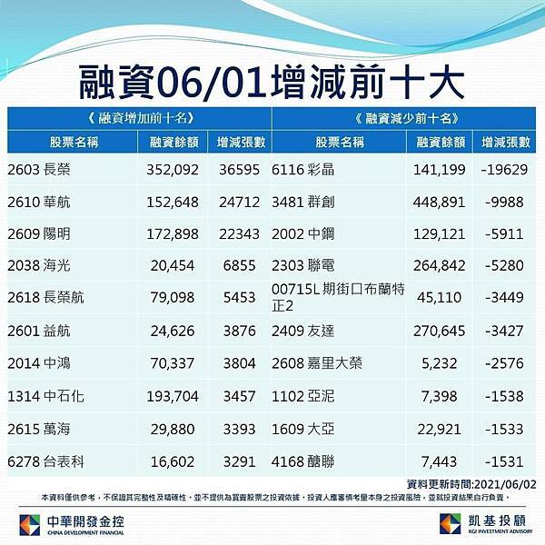 0601融資增減前10大