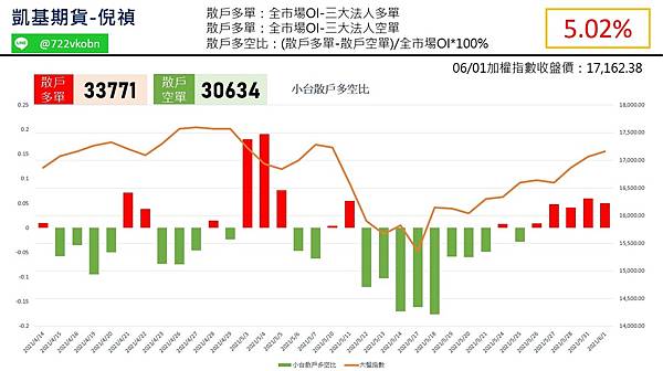 0601小台散戶多空比