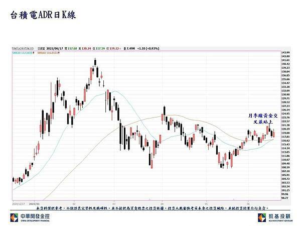 台積電ADR日K線