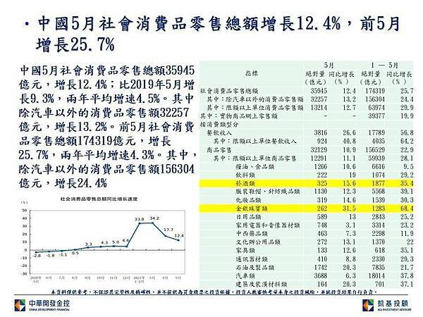 中國社會品消費零售總額