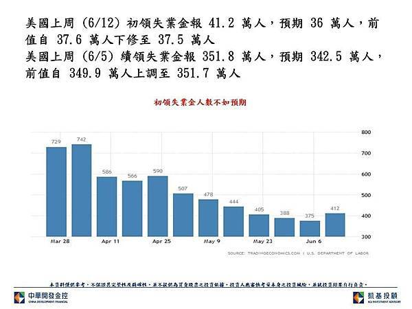 美國初請失業金人數