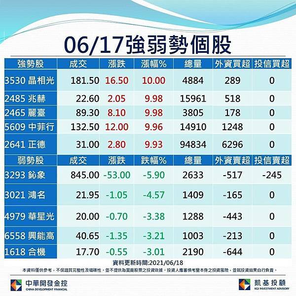 0617強弱勢個股