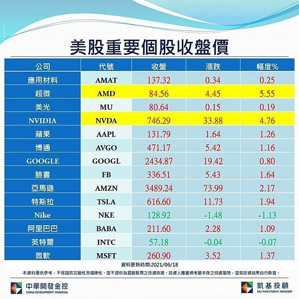 美股重要個股收盤價