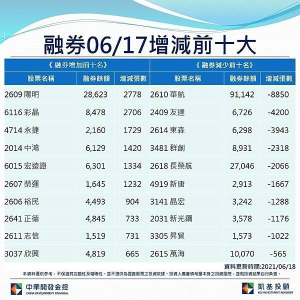 0617融券增減前10大