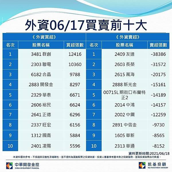 0617外資買賣前10大