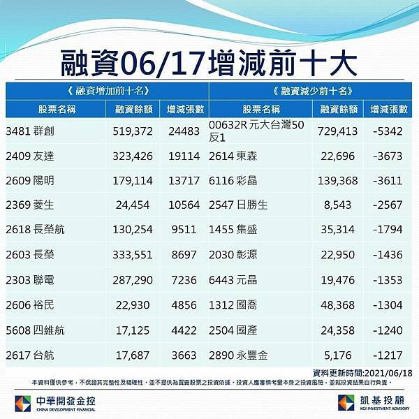 0617融資增減前10大